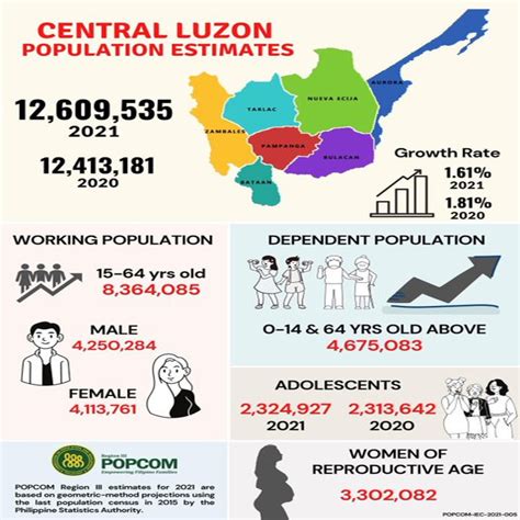 population of luzon|Highlights of the Region III (Central Luzon) Population 2020 Census of.
